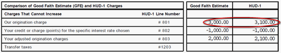 Comparison of GFE and HUD-1: Our Origination Charge